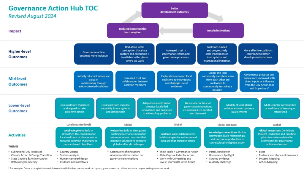 Gov Action Hub ToC standard version